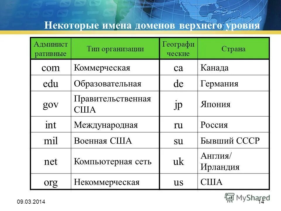 Проанализируйте следующие доменные имена school. Доменные имена верхнего уровня. Имя домена. Домены верхнего уровня стран. Некоторые имена доменов верхнего уровня.