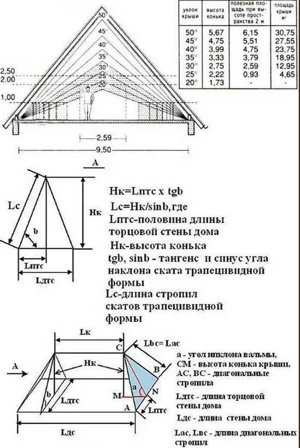 Какой размер стропил. Схема расчетов вальмовой крыши стропила. Как посчитать размер крыши дома. Как рассчитать высоту кровли. Расчёт стропил двухскатной крыши.