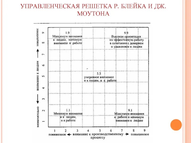 Управленческая решетка р блейка и моутон. Управленческая решетка р блейка и моутон