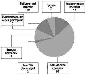 Наиболее распространенной формой финансирования является банковский кредит