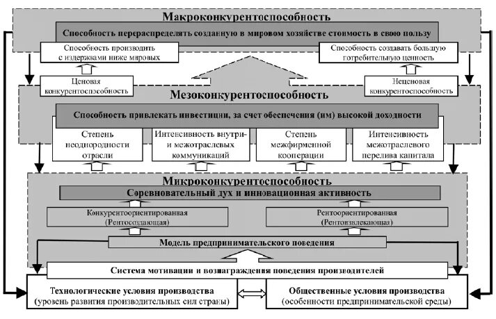 Теоретические аспекты конкурентоспособности. Соотношение понятий конкуренции и конкурентоспособности. взаимосвязь между уровнями конкурентоспособности. уровни конкурентоспособности предприятия. взаимосвязь уровней конкурентоспособности.