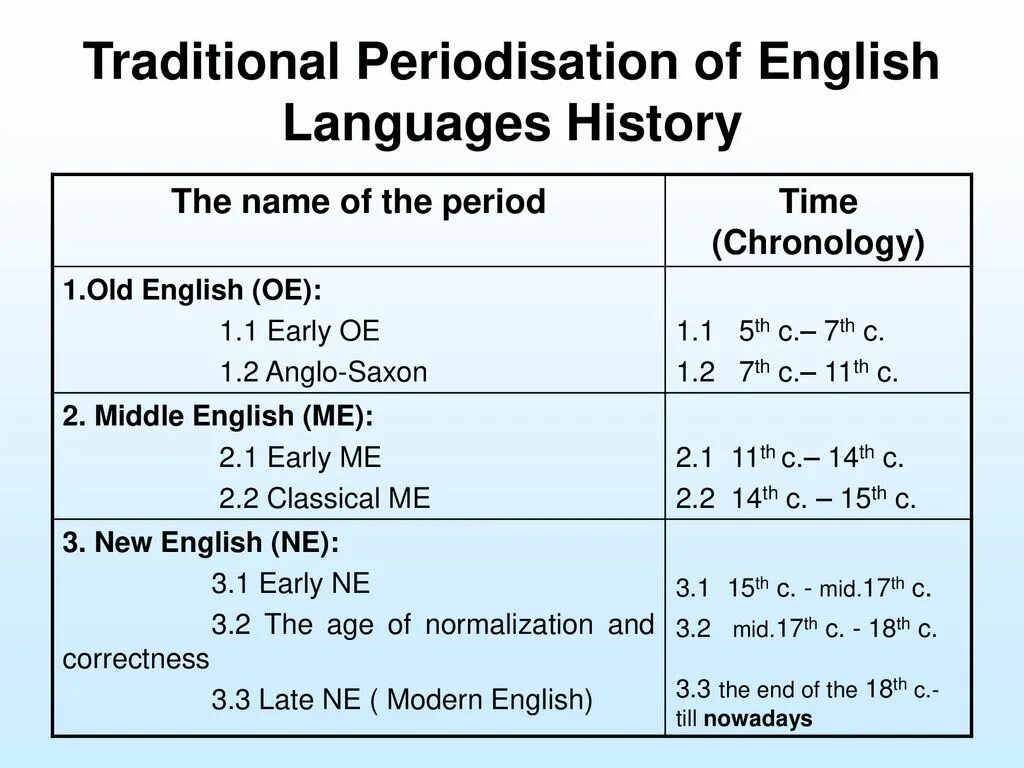 English periods. Periodization of the History of the English language. Periods of English language. История английского языка.