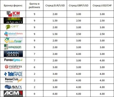 Рейтинг кредитных брокеров
