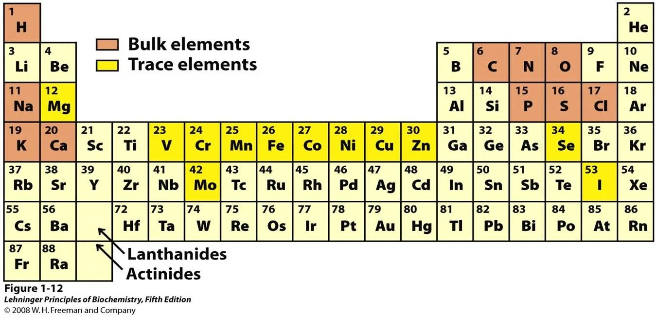 Trace elements. Литофильные элементы. 12 Элементов. Orgchem. H elements