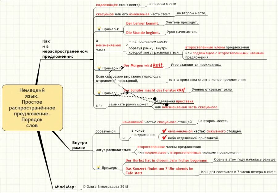 Правила построения предложений в немецком языке. Порядок слов в немецком предложении таблица. Обратный порядок слов в немецком языке. Прямой и обратный порядок слов в немецком предложении. Правильный порядок слов в немецком языке.
