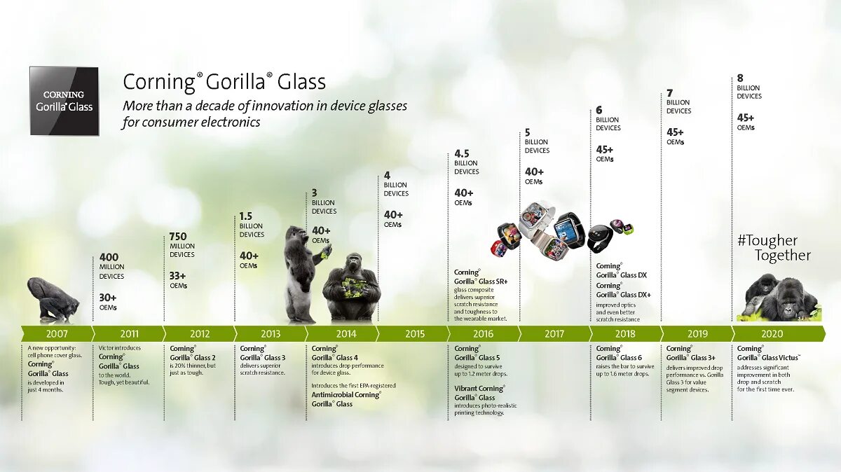 Стекло Gorilla Glass Victus. Горилла Гласс 5. Горилла Гласс 6. Corning Gorilla Glass таблица. Corning gorilla victus