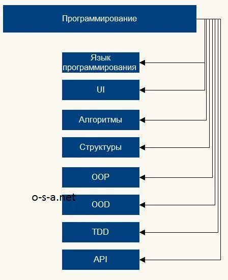 Стандартная библиотека языка программирования. Что такое библиотека в программировании. Библиотеки языков программирования. Виды библиотек в программировании. Библиотека программирование схема.