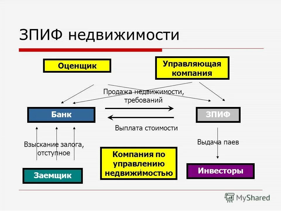 Управление зпиф