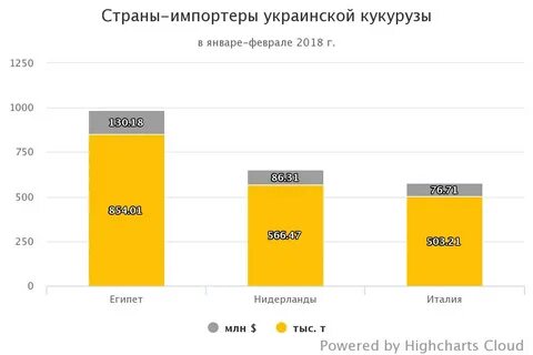 Экспортеры кукурузы