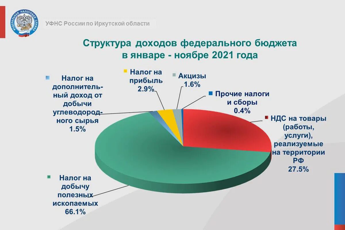 Структура доходов России. Поступления в федеральный бюджет. Структура налоговых поступлений в бюджет РФ. Структура доходов бюджета РФ 2021.