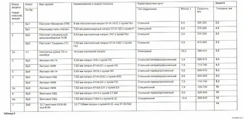 7 класс защиты