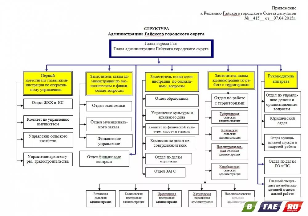 Отделы управления п п. Организационная структура управления отдела администрации города. Должности в администрации. Должности в городской администрации. Должности в отделе администрации.
