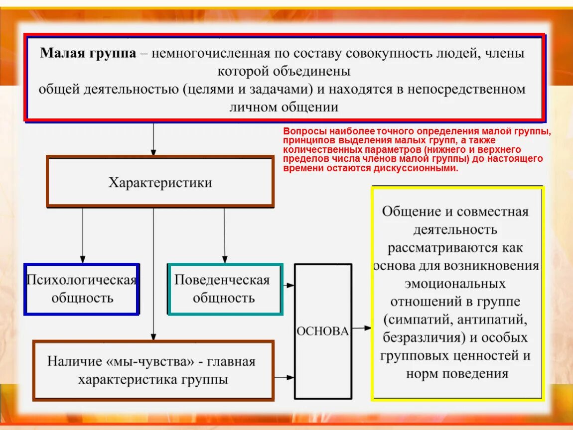 Минимальное количество членов группы. Малые группы. Малые группы в классе. Малые группы в нашем классе 6 класс Обществознание схема. Малая группа.