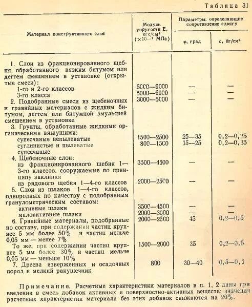 Модуль упругости щебня. Модуль упругости щебня. Модуль упругости суглинков. Модуль деформации грунта таблица. Модуль упругости основания дорожной одежды.