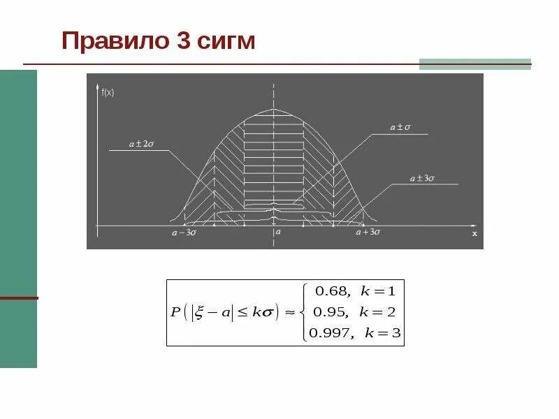 Правило 3 сигм. Три Сигмы таблица. Правило трех сигм для нормального распределения. Правило 2 сигм. Друг сигмы