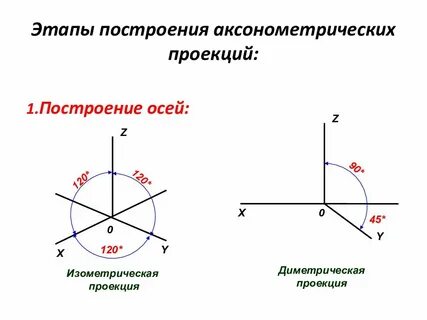 Аксонометрические проекции углы между осями