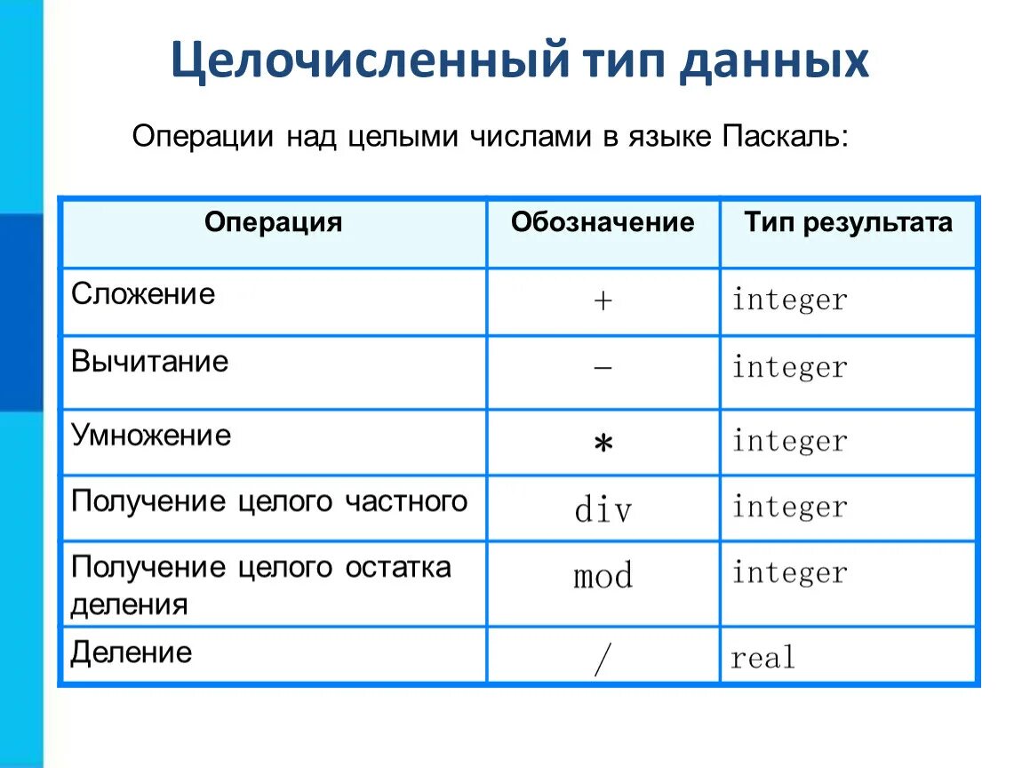 Язык программирования обозначения. Целочисленный Тип данных в Паскале. Целочисленный Тип в паска. Целочисленный Тип данных в программе Паскаль. Как обозначаются целые числа в информатике.