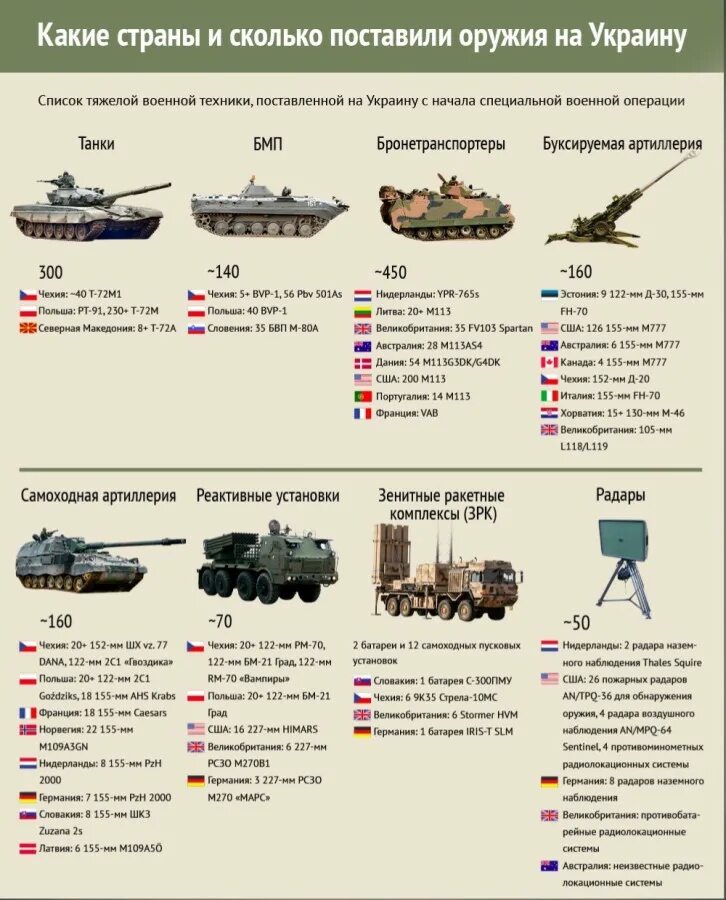 Сколько вооружения украины