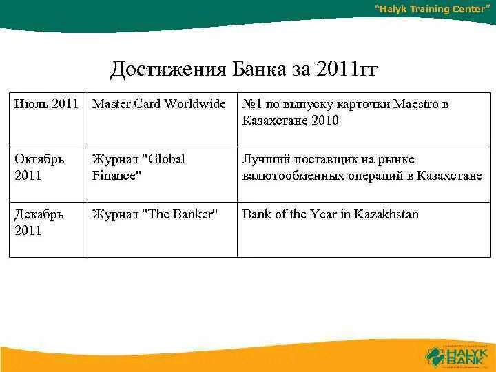 Курс халык банка на сегодня. Банка достижений. Код банка Halyk. Кодовое слово халык банк. Халык банк Казахстан курсы валют.