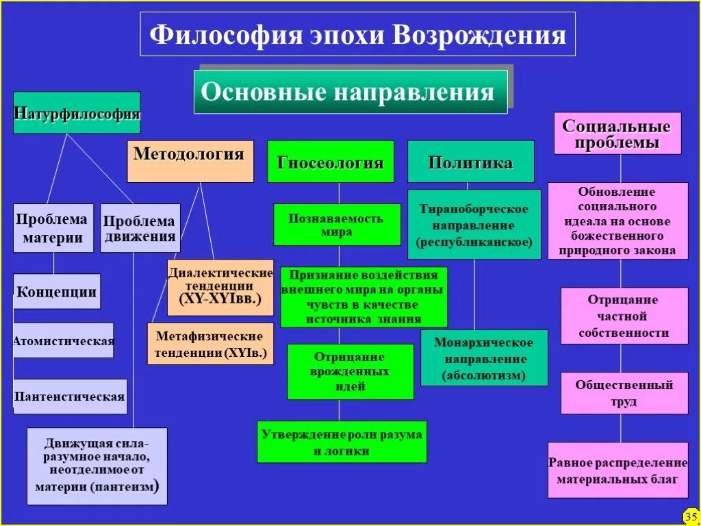 Философские эпохи и время. Возникновение философских направлений. Философия эпохи Возрождения. Направления философии. Периоды философии эпохи Возрождения.