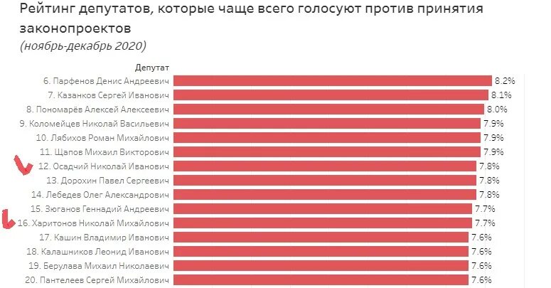 Рейтинг проголосовавших регионов