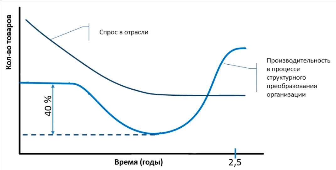 Качество время производительность. Кривая производительности блока питания. Кривая производительности дробления. Кривая производительности человека. График эффективности при наличии и отсутствии системы.