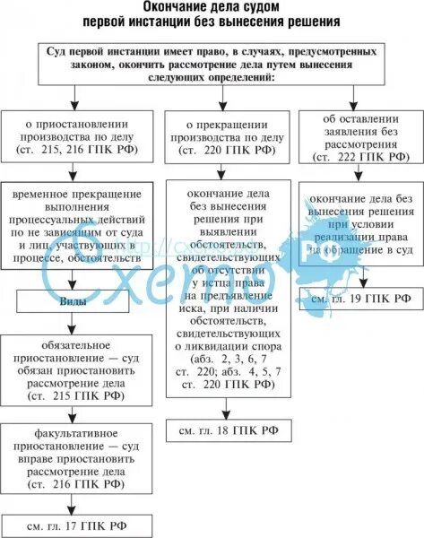 Основания прекращения судебного производства. Окончание дела без вынесения судебного решения. Окончание производства по делу без вынесения решения. Окончание производства по делу без вынесения судебного решения. Окончание дела без вынесения судебного решения схема.