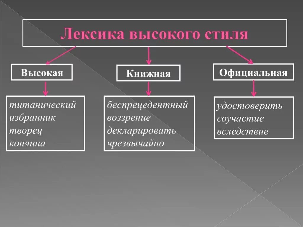 Высокая лексика. Книжная высокая лексика. Примеры высокой и низкой лексики. Высокая и низкая лексика.