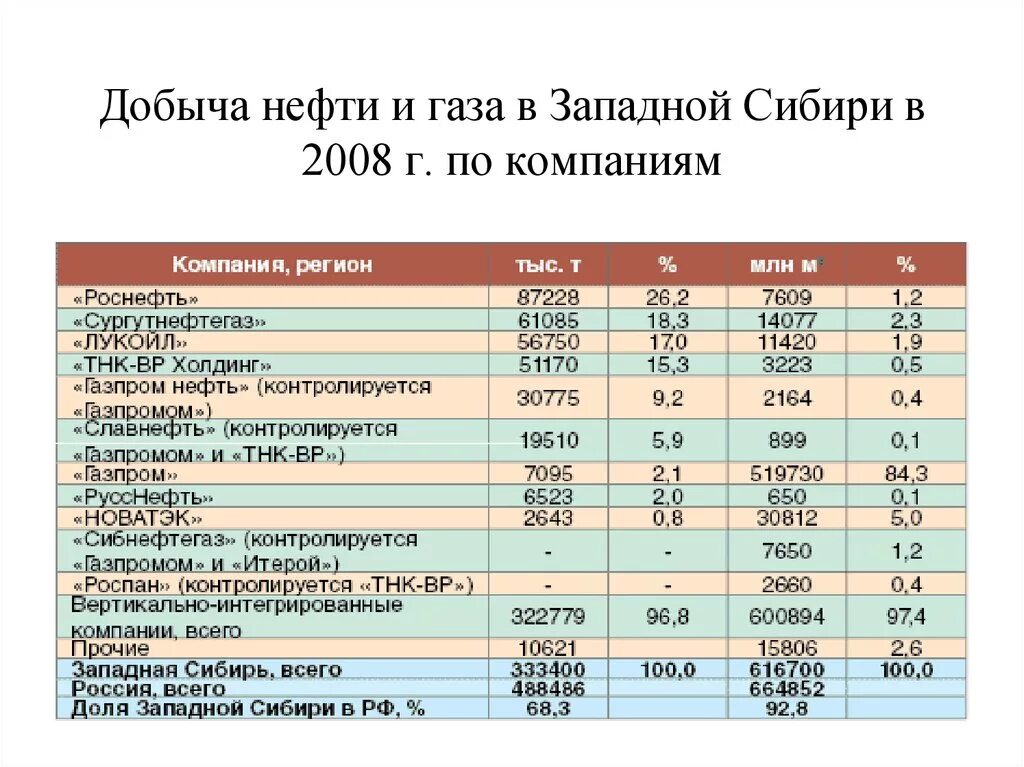 Добыча нефти в Сибири. Добыча нефти в Западной Сибири. Добыча газа в Сибири. Объемы добычи нефти в Западной Сибири.