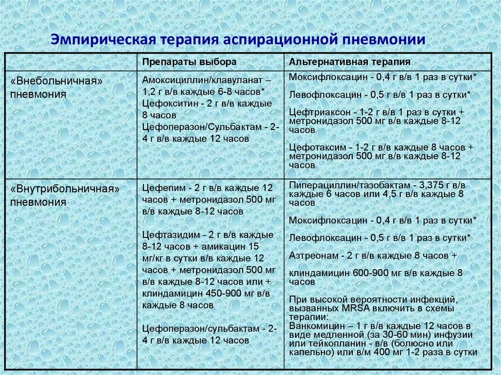 Планирование и реализация сестринского процесса при пневмонии. Антибактериальная терапия при аспирационной пневмонии. План сестринского ухода при крупозной пневмонии. Скстринский процесс при пнев. План сестринского ухода с мотивацией