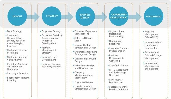 Support plan. Модель customer Development. Customer Development примеры. Этапы customer Development. Customer Development методология.