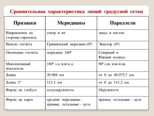 Сравнительная характеристика меридианов и параллелей. Меридианы и параллелихарактерестика. Характеристика меридианов и параллелей. Сравнение меридианов и параллелей таблица.