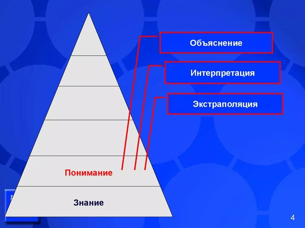 Уровень изучения б. Пирамида Блума таксономия. Теория Блума пирамида. Знание понимание применение анализ оценка. Применение знаний и умений в новой ситуации.