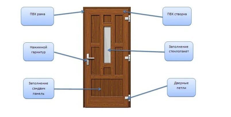 Двери ПВХ входные. Дверь входная из ПВХ профиля в частный дом. Межкомнатные двери из ПВХ. Конструкция ПВХ двери. Карта входной двери