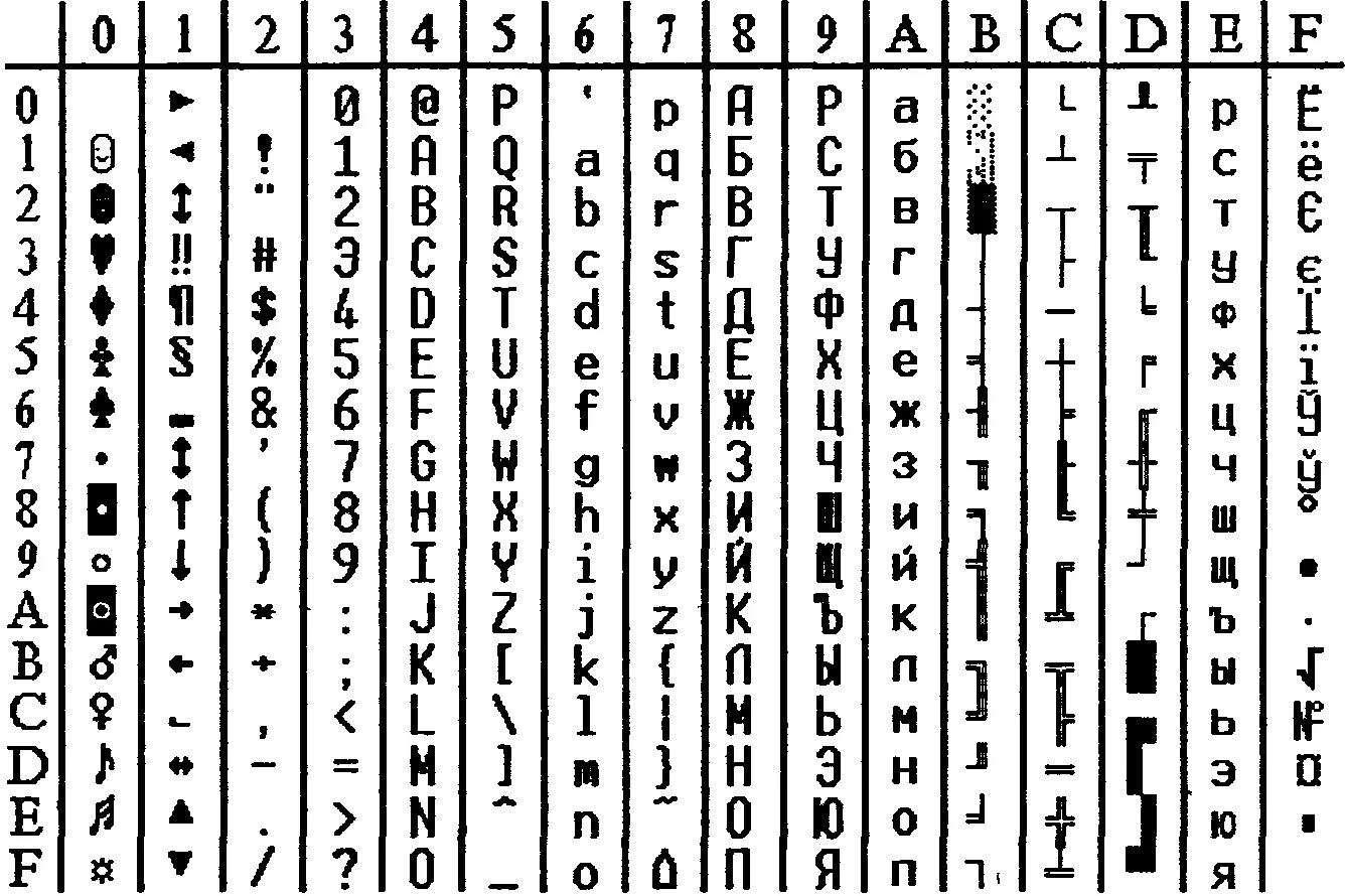 Буква т в таблице символов. Коды букв и символов. Кодировка символов русского алфавита. Кодирование изображения. Таблица символов.