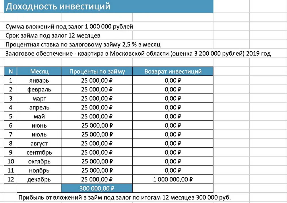 Куда вкладывать деньги чтобы приносили доход