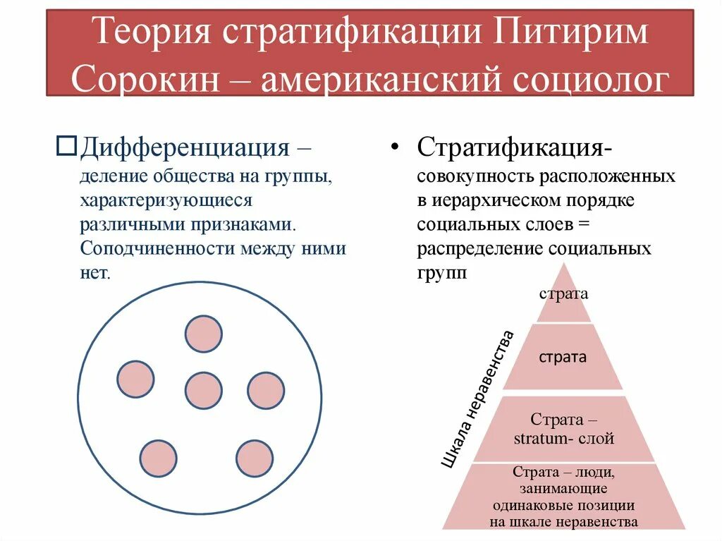 Стратификационное деление общества. Теория социально стратификации Сорокин. Концепция социальной стратификации Питирима Сорокина. Сорокин социолог социальная стратификация. Социальная стратификация пирамида Сорокина.