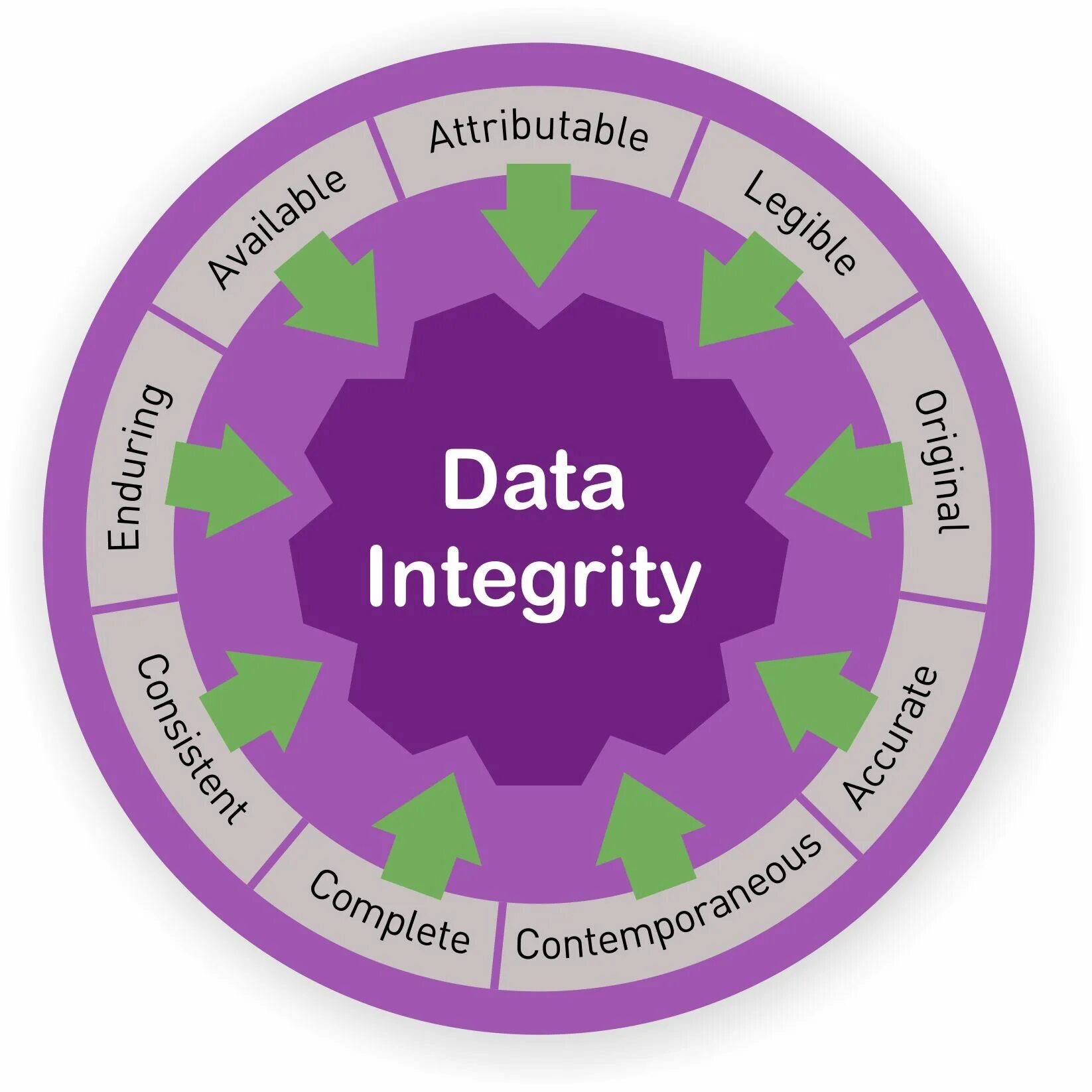 Integrity constraint. Data Integrity. Alcoa принципы. Принцип Alcoa+ это. Alcoa data Integrity.