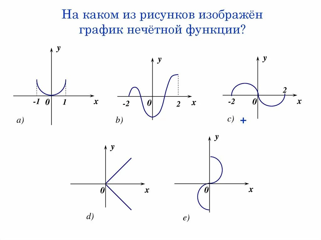 Рисунки по функциям. Графики нечетных функций. График нечетной функции. Рисунок Графика нечетной функции. На каком из рисунков изображен график нечетной функции.