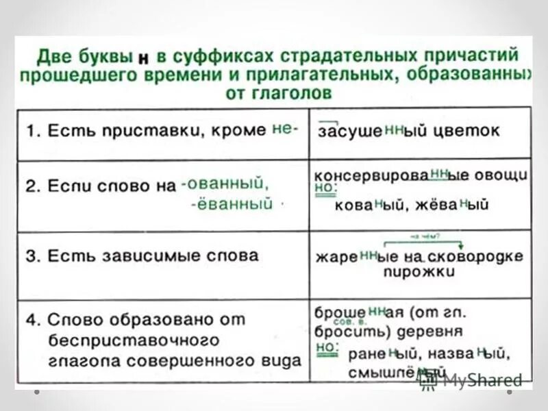 Н И НН В суффиксах полных страдательных причастий прошедшего времени. Н И НН В суффикс сьрадатльных причастиий. НН В суффиксах полных страдательных причастий. Страдательные причастия с суффиксом н. Странный поступок в суффиксе полного