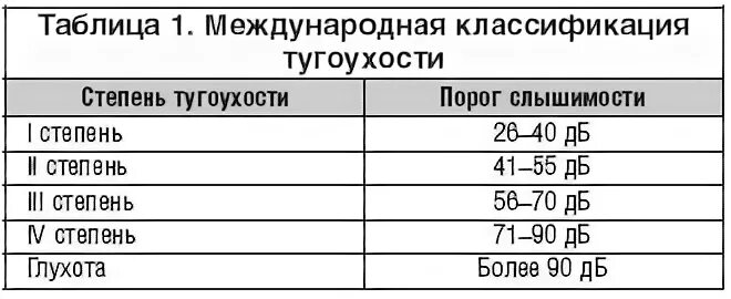 Какая степень потери слуха