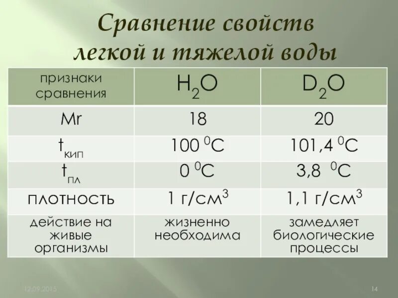 Сравнение свойств легкой и тяжелой воды. Сравнение лёгкой и тяжёлой воды. Сообщение сравнение свойств легкой и тяжелой воды. Сравнение свойств легкой и тяжелой воды таблица.