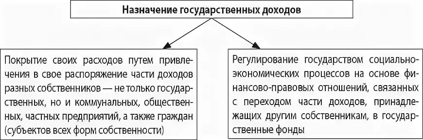 Формирование государственных и муниципальных доходов. Назначение государственных доходов. назначение государственных и муниципальных доходов. правовое регулирование государственных доходов и расходов. правовые основы государственных и муниципальных доходов.