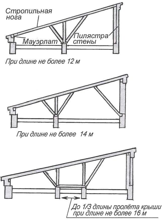 Стропильная система кровли чертежи. Односкатная кровля конструкция стропил. Стропильная схема односкатной крыши. Конструкция фермы односкатной кровли. Построить своими руками односкатную крышу поэтапно