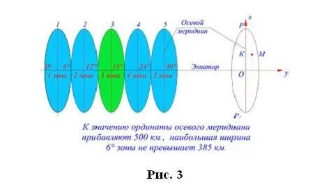 Проекция гаусса крюгера системы координат