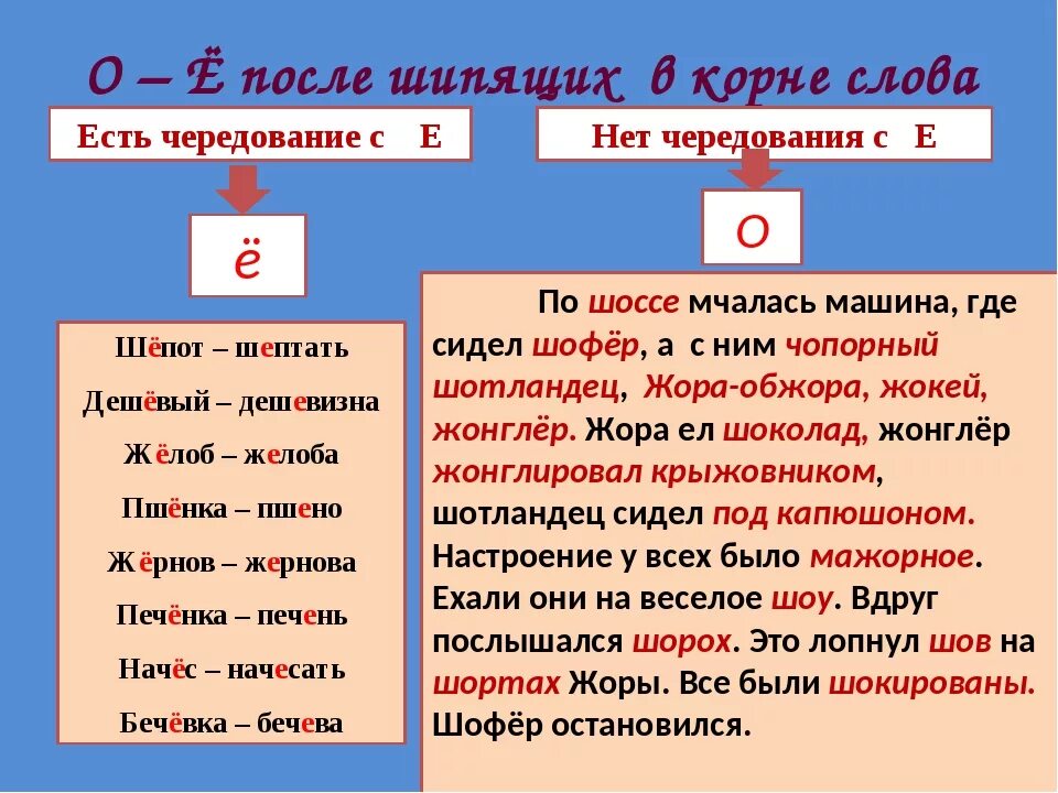 Какая буква пишется после шипящих под ударением. Слова с буквой ё после шипящих в корне слова. Гласная о е ё после шипящих. Правило написания букв о ё после шипящих. О Ё после шипящих правило и примеры.