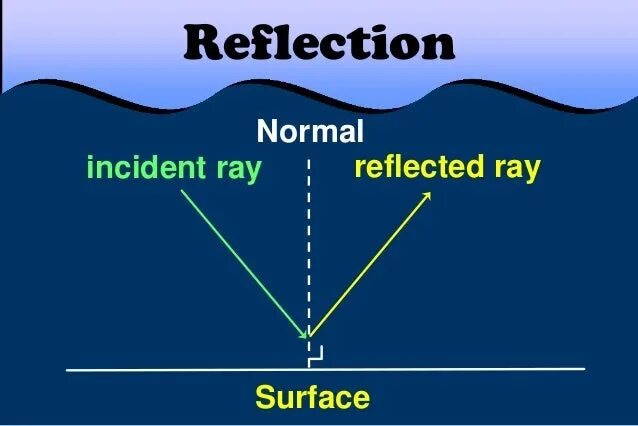 Reflection property