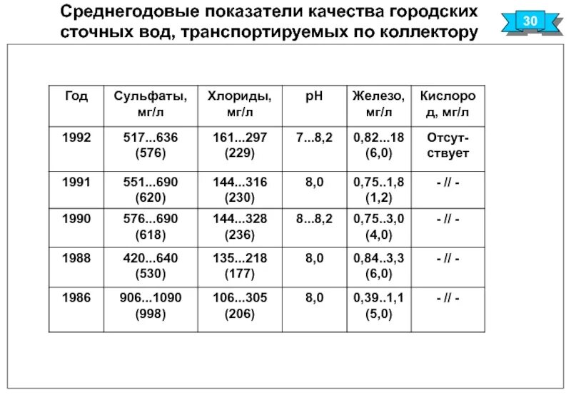 Показатели качества сточных вод. 0.030 Мг\л. 0,164 Мг л. 0,250мг/л.