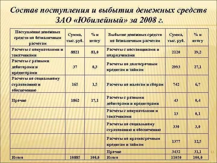 Протокол поступление по активам. Выбытие денежных средств. План поступления денежных средств. Поступление и выбытие денежных средств. График поступления денежных средств.