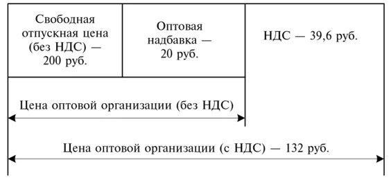 Цена оптовая выше цены розничной